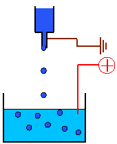 Principle of eletrostatic bead generator